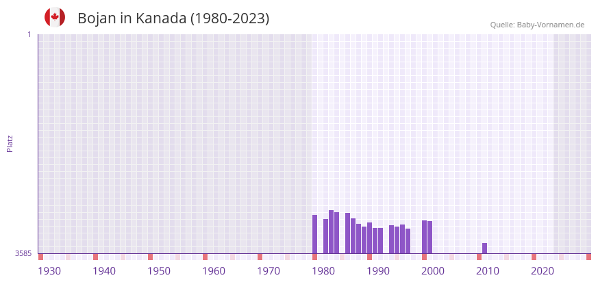 Bojan in der Vornamen-Hitliste von Kanada (1980-2023) Bojan in der Vornamen-Hitliste von Kanada (1980-2023)