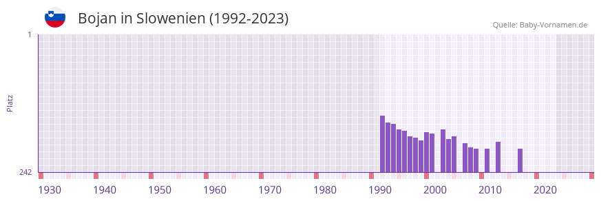 Bojan in der Vornamen-Hitliste von Slowenien (1992-2023) Bojan in der Vornamen-Hitliste von Slowenien (1992-2023)