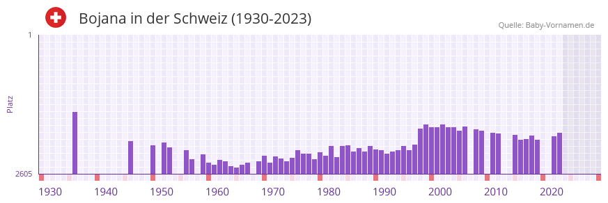 Bojana in der Vornamen-Hitliste von der Schweiz (1930-2023)