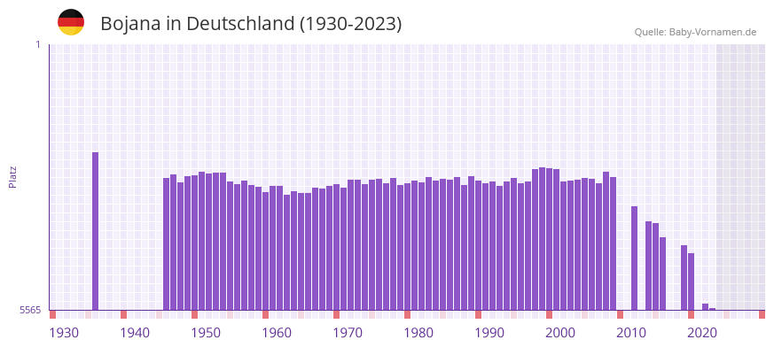 Bojana in der Vornamen-Hitliste von Deutschland (1930-2023)