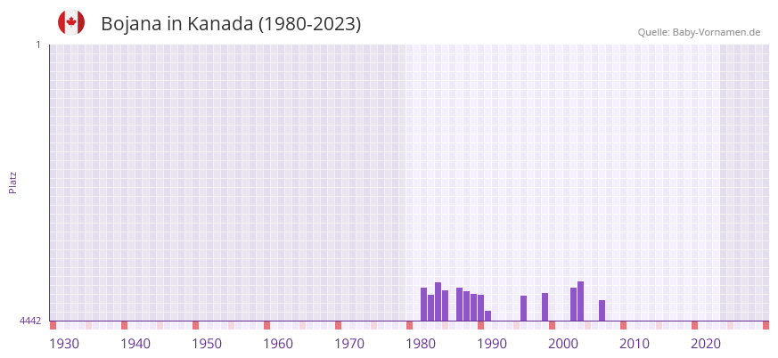 Bojana in der Vornamen-Hitliste von Kanada (1980-2023)