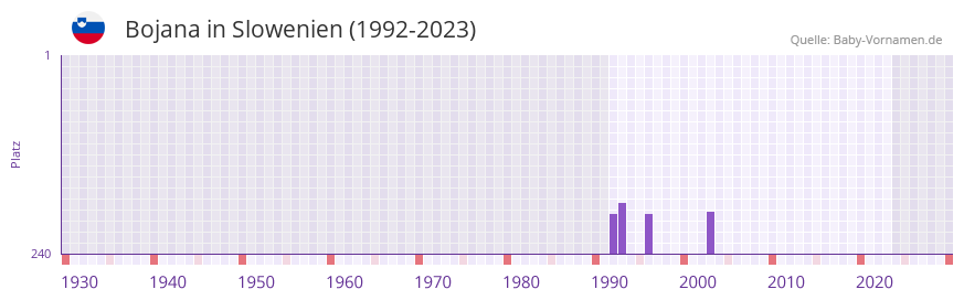 Bojana in der Vornamen-Hitliste von Slowenien (1992-2023)