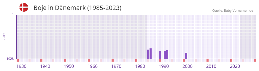 Boje in der Vornamen-Hitliste von Dnemark (1985-2023)