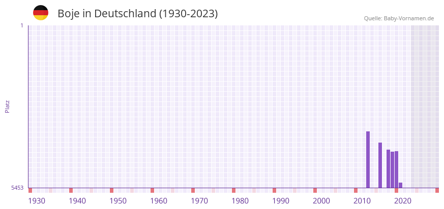Boje in der Vornamen-Hitliste von Deutschland (1930-2023)