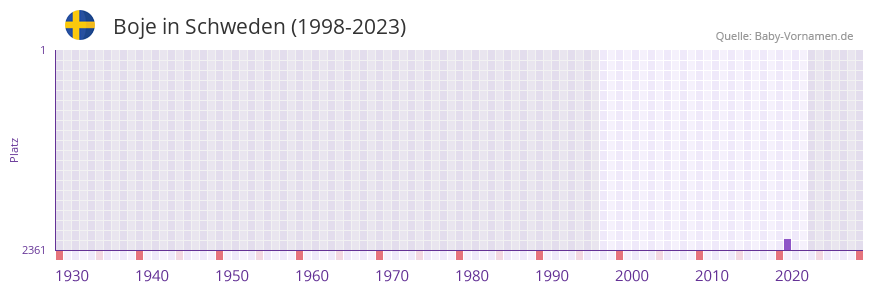 Boje in der Vornamen-Hitliste von Schweden (1998-2023)