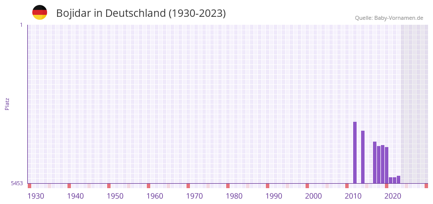 Bojidar in der Vornamen-Hitliste von Deutschland (1930-2023) Bojidar in der Vornamen-Hitliste von Deutschland (1930-2023)