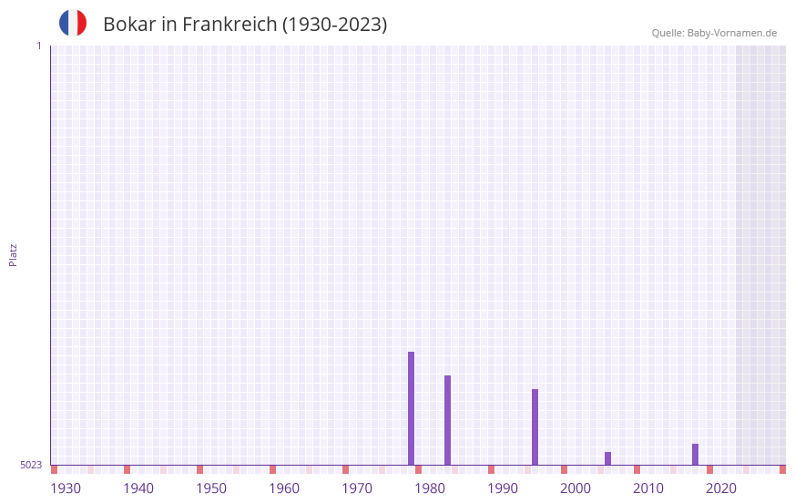 Bokar in der Vornamen-Hitliste von Frankreich (1930-2023)