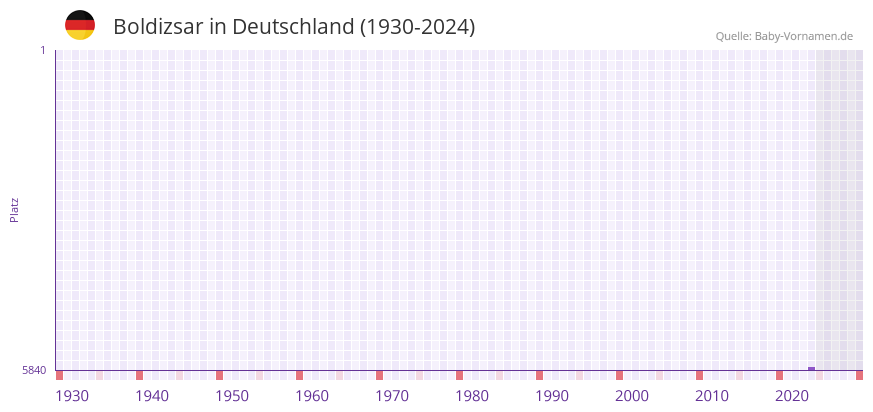 Boldizsar in der Vornamen-Hitliste von Deutschland (1930-2024)