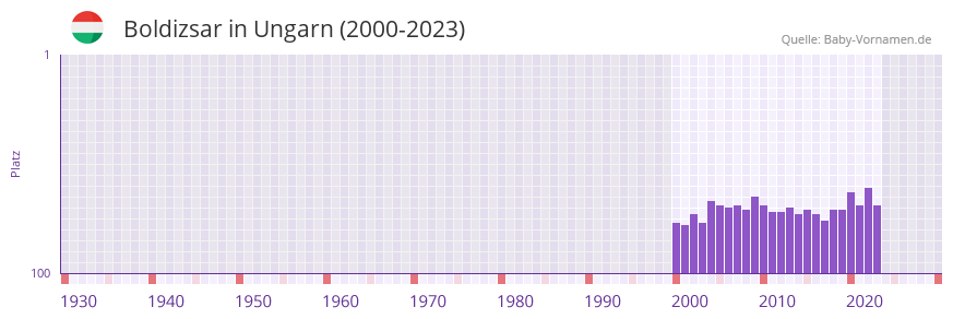 Boldizsar in der Vornamen-Hitliste von Ungarn (2000-2023)