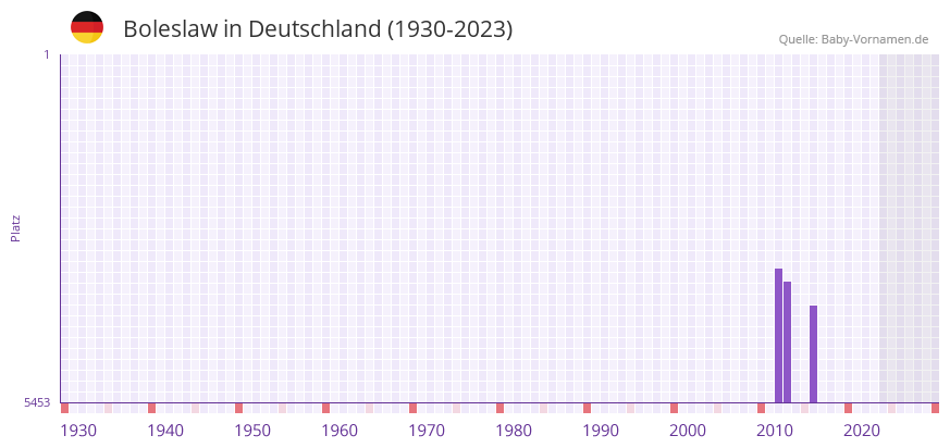 Boleslaw in der Vornamen-Hitliste von Deutschland (1930-2023) Boleslaw in der Vornamen-Hitliste von Deutschland (1930-2023)