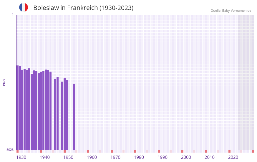Boleslaw in der Vornamen-Hitliste von Frankreich (1930-2023) Boleslaw in der Vornamen-Hitliste von Frankreich (1930-2023)
