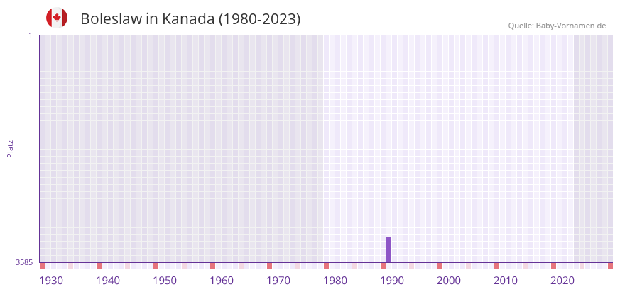 Boleslaw in der Vornamen-Hitliste von Kanada (1980-2023) Boleslaw in der Vornamen-Hitliste von Kanada (1980-2023)