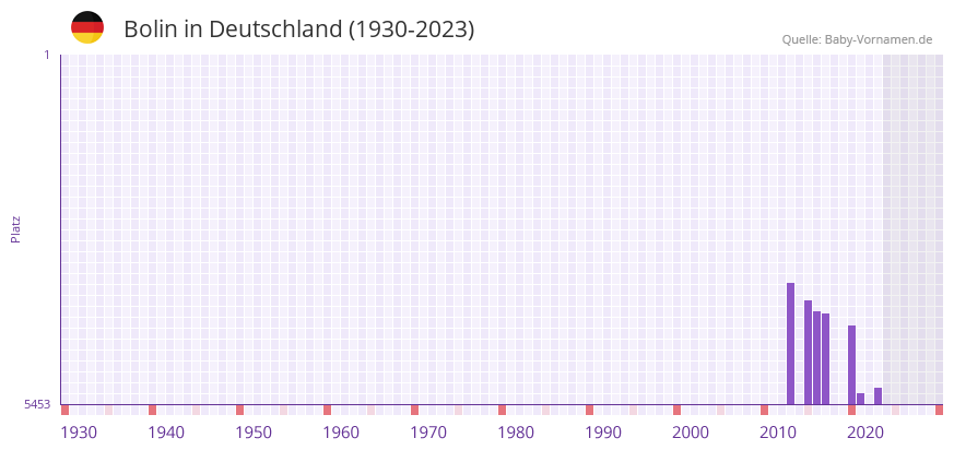 Bolin in der Vornamen-Hitliste von Deutschland (1930-2023) Bolin in der Vornamen-Hitliste von Deutschland (1930-2023)