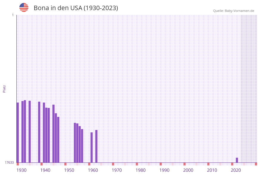 Bona in der Vornamen-Hitliste von den USA (1930-2023) Bona in der Vornamen-Hitliste von den USA (1930-2023)