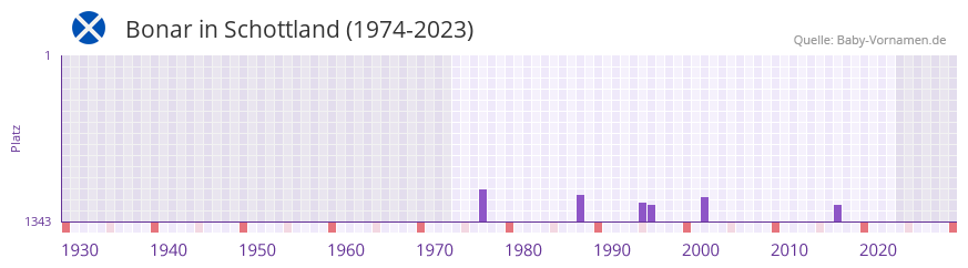 Bonar in der Vornamen-Hitliste von Schottland (1974-2023)
