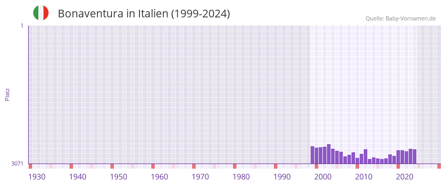 Bonaventura in der Vornamen-Hitliste von Italien (1999-2024)