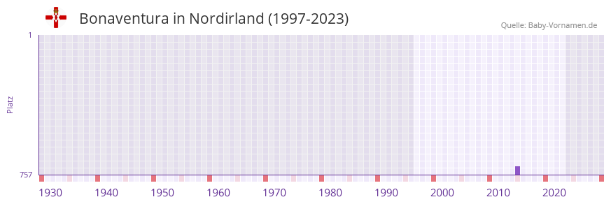 Bonaventura in der Vornamen-Hitliste von Nordirland (1997-2023)