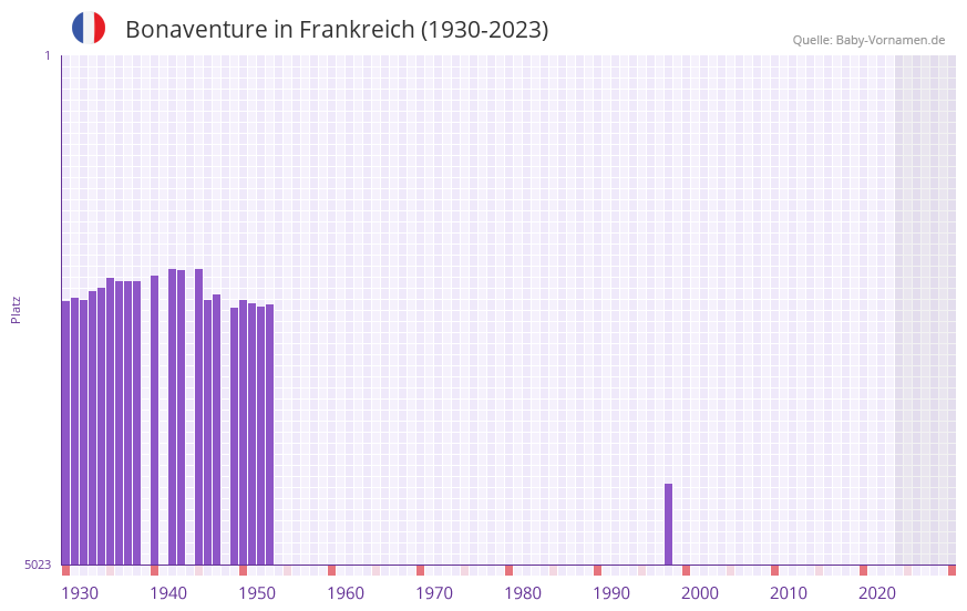 Bonaventure in der Vornamen-Hitliste von Frankreich (1930-2023)