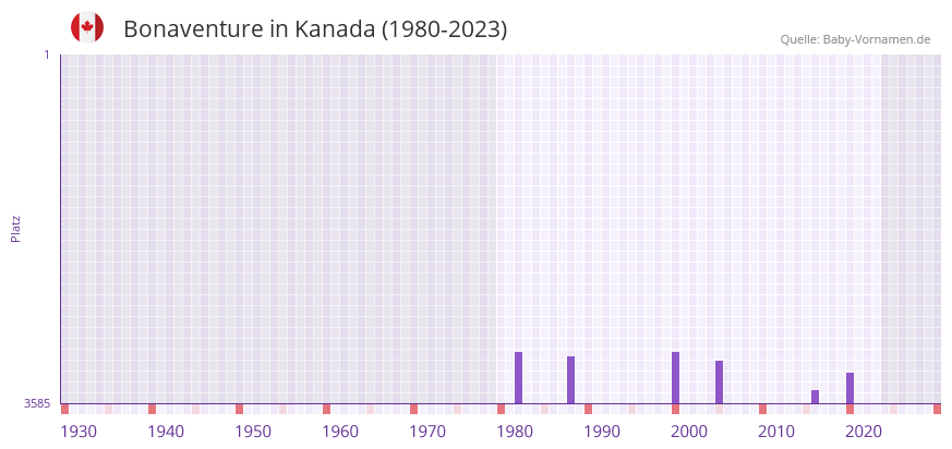 Bonaventure in der Vornamen-Hitliste von Kanada (1980-2023)