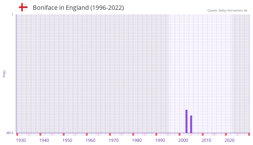 Boniface in der Vornamen-Hitliste von England (1996-2022)
