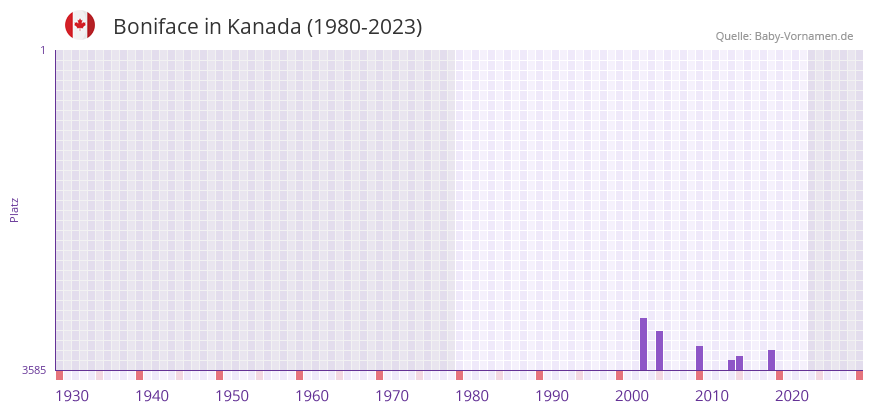 Boniface in der Vornamen-Hitliste von Kanada (1980-2023)