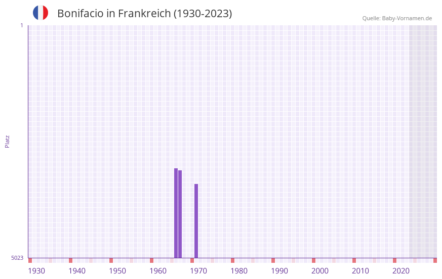 Bonifacio in der Vornamen-Hitliste von Frankreich (1930-2023)