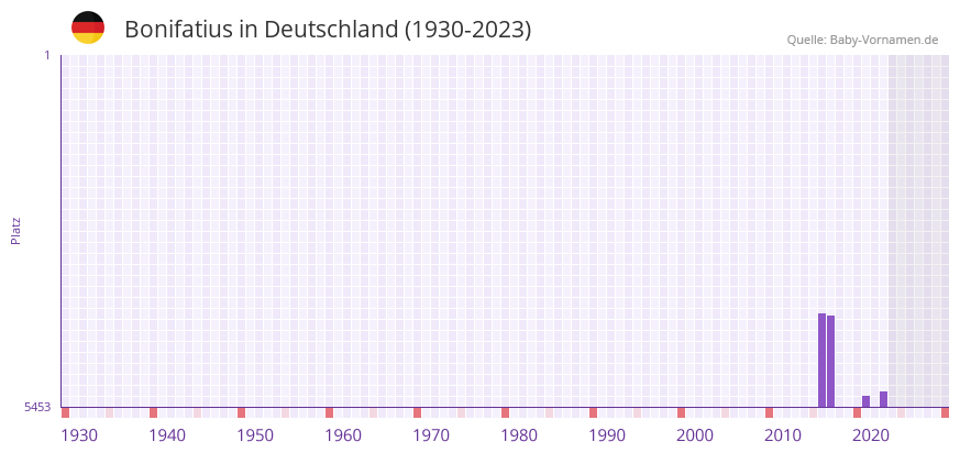 Bonifatius in der Vornamen-Hitliste von Deutschland (1930-2023)