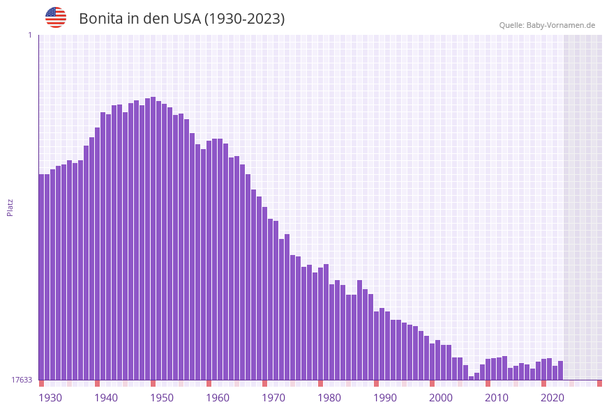 Bonita in der Vornamen-Hitliste von den USA (1930-2023)