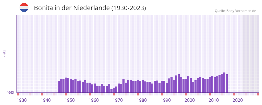 Bonita in der Vornamen-Hitliste von der Niederlande (1930-2023)
