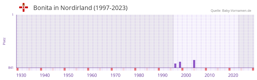 Bonita in der Vornamen-Hitliste von Nordirland (1997-2023)