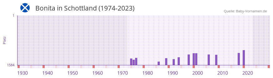 Bonita in der Vornamen-Hitliste von Schottland (1974-2023)