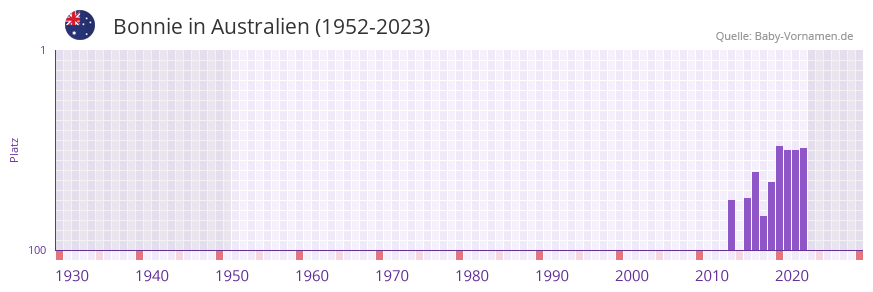 Bonnie in der Vornamen-Hitliste von Australien (1952-2023)