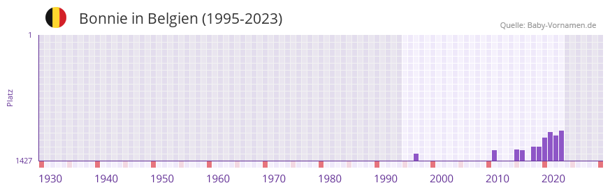 Bonnie in der Vornamen-Hitliste von Belgien (1995-2023)