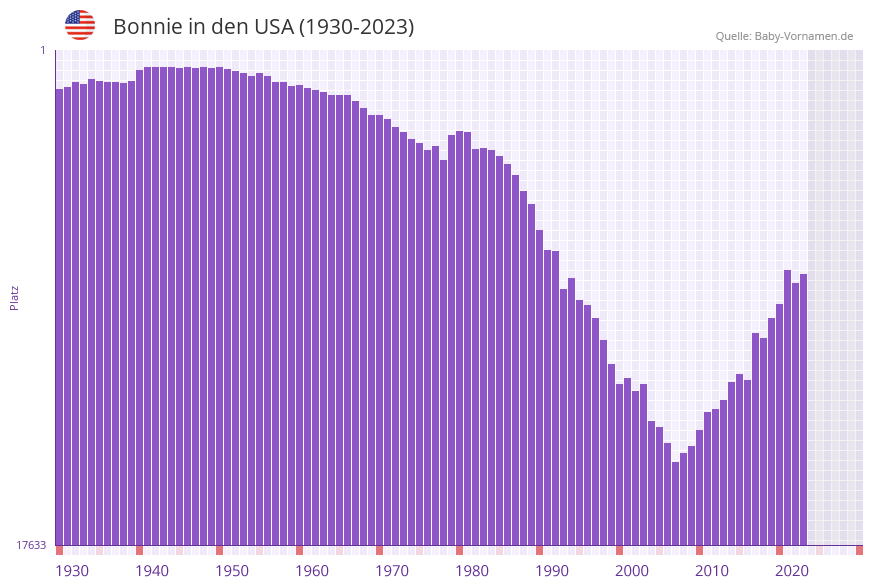 Bonnie in der Vornamen-Hitliste von den USA (1930-2023)