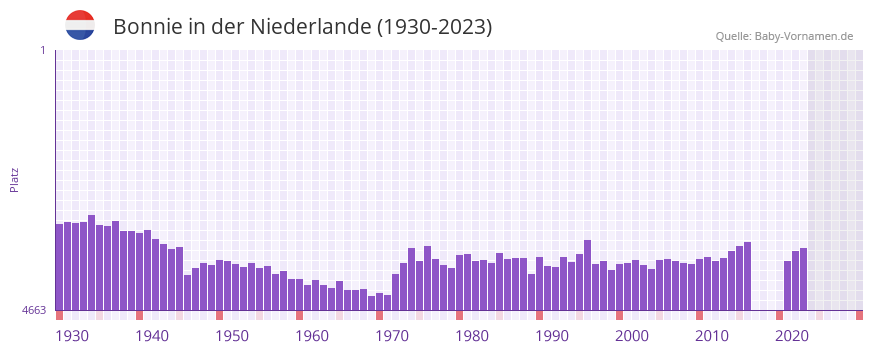 Bonnie in der Vornamen-Hitliste von der Niederlande (1930-2023)