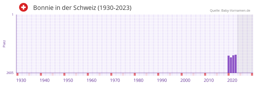 Bonnie in der Vornamen-Hitliste von der Schweiz (1930-2023)
