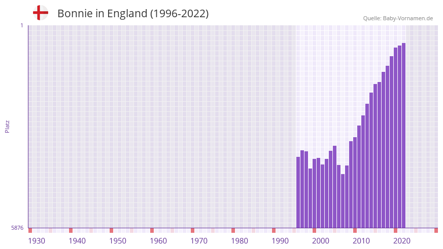 Bonnie in der Vornamen-Hitliste von England (1996-2022)