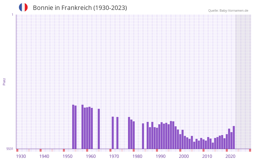 Bonnie in der Vornamen-Hitliste von Frankreich (1930-2023)