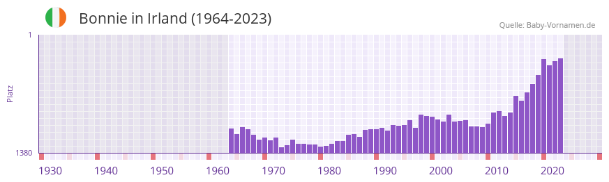 Bonnie in der Vornamen-Hitliste von Irland (1964-2023)