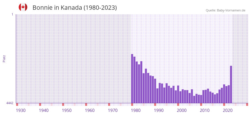 Bonnie in der Vornamen-Hitliste von Kanada (1980-2023)