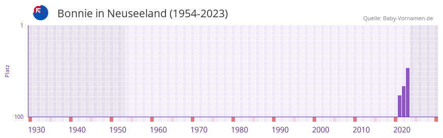 Bonnie in der Vornamen-Hitliste von Neuseeland (1954-2023)