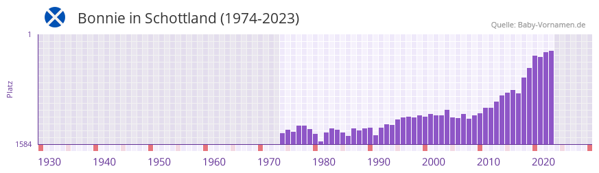 Bonnie in der Vornamen-Hitliste von Schottland (1974-2023)