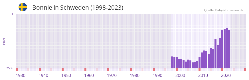 Bonnie in der Vornamen-Hitliste von Schweden (1998-2023)