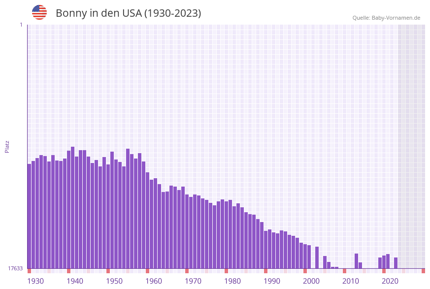 Bonny in der Vornamen-Hitliste von den USA (1930-2023) Bonny in der Vornamen-Hitliste von den USA (1930-2023)