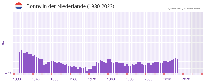 Bonny in der Vornamen-Hitliste von der Niederlande (1930-2023) Bonny in der Vornamen-Hitliste von der Niederlande (1930-2023)