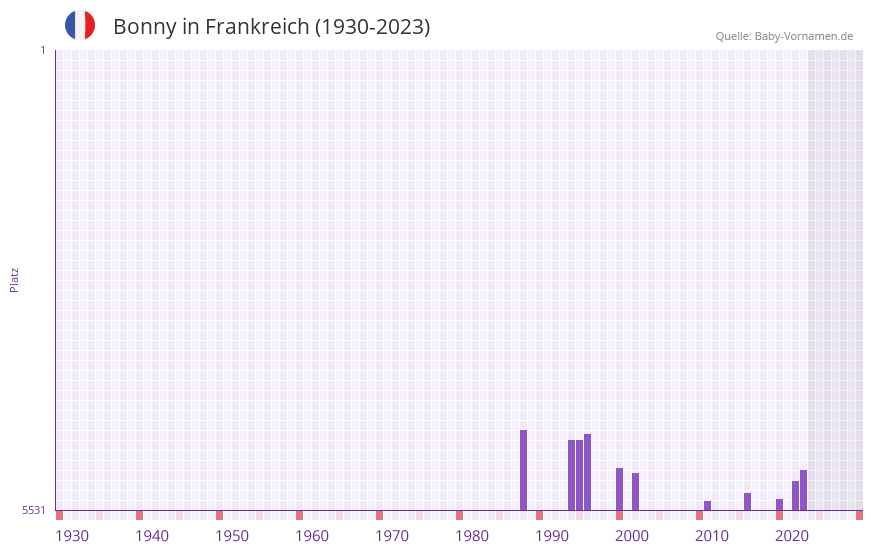 Bonny in der Vornamen-Hitliste von Frankreich (1930-2023) Bonny in der Vornamen-Hitliste von Frankreich (1930-2023)