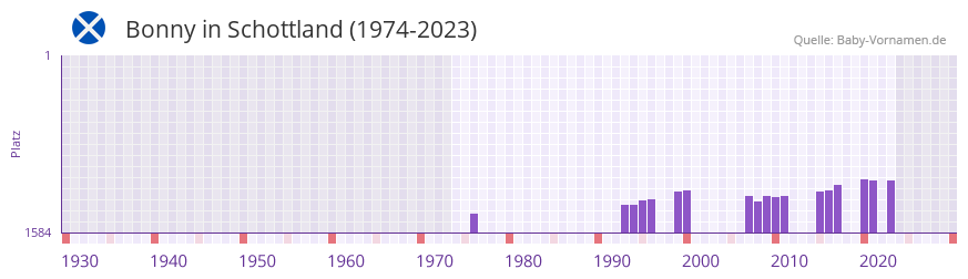 Bonny in der Vornamen-Hitliste von Schottland (1974-2023) Bonny in der Vornamen-Hitliste von Schottland (1974-2023)