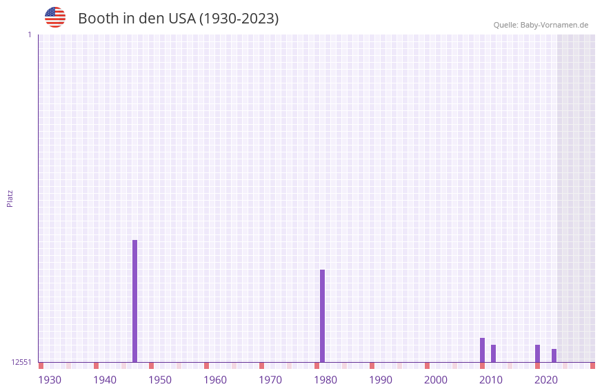 Booth in der Vornamen-Hitliste von den USA (1930-2023)