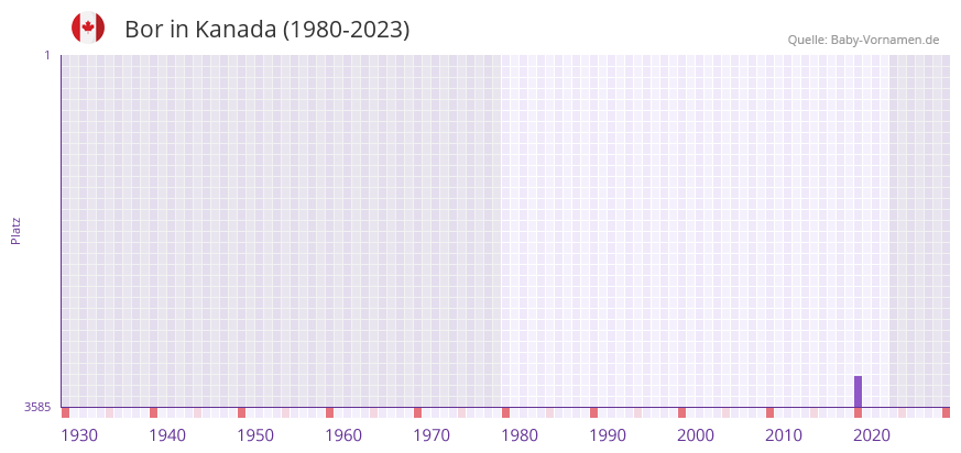 Bor in der Vornamen-Hitliste von Kanada (1980-2023) Bor in der Vornamen-Hitliste von Kanada (1980-2023)