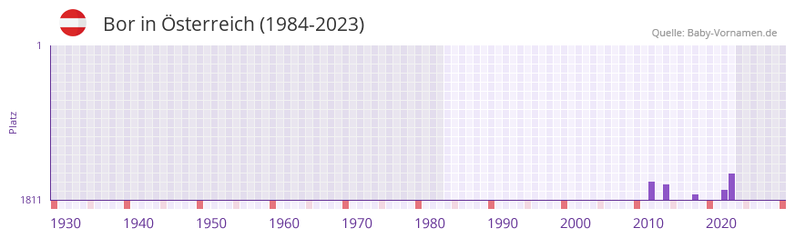 Bor in der Vornamen-Hitliste von Österreich (1984-2023) Bor in der Vornamen-Hitliste von Österreich (1984-2023)